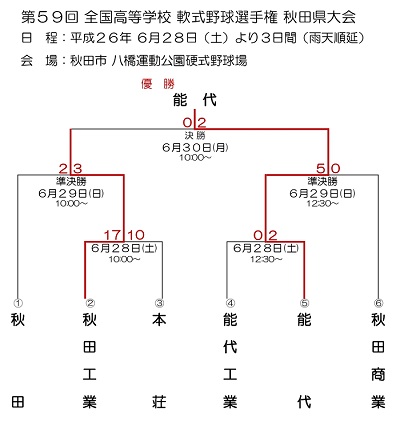 第５９回秋田県高等学校軟式野球春季大会