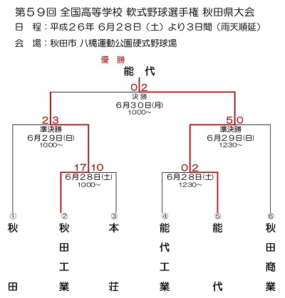 第５９回全国高等学校高等学校軟式野球選手権秋田県大会