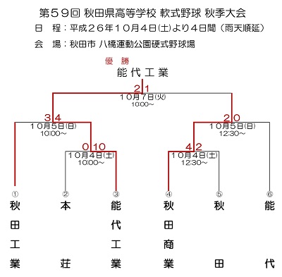 第５９回秋田県高等学校軟式野球秋季大会