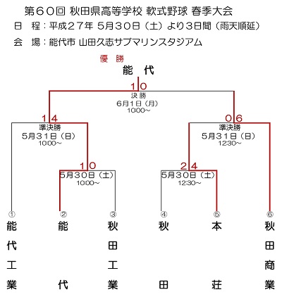 第６０回秋田県高等学校軟式野球春季大会