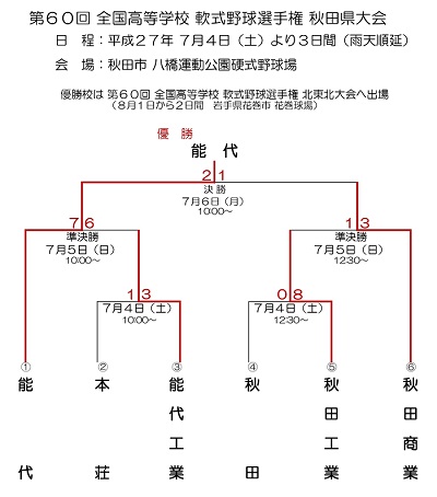 第６０回全国高等学校高等学校軟式野球選手権秋田県大会