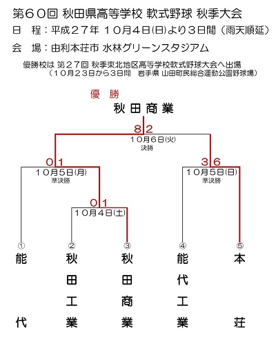 第６０回秋田県高等学校軟式野球秋季大会