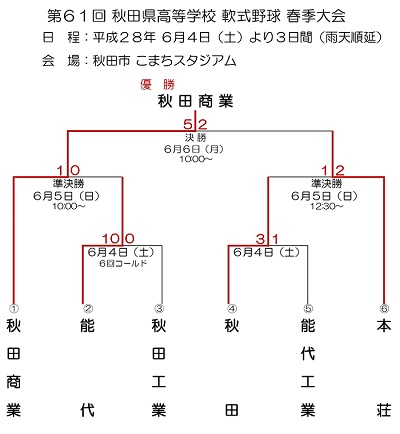 第６１回全国高等学校軟式野球選手権 秋田県大会