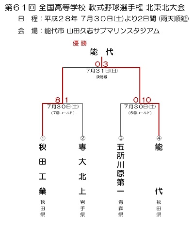 第６１回全国高等学校軟式野球選手権 北東北大会