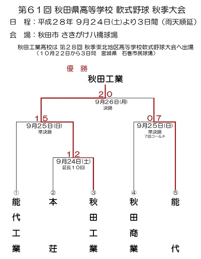 第６１回秋田県高等学校軟式野球秋季大会