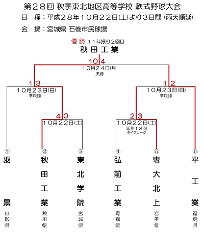 第２８回秋季東北地区高等学校軟式野球大会