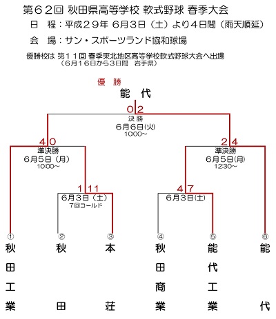 第６２回秋田県高等学校軟式野球春季大会