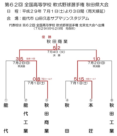 第６２回全国高等学校軟式野球選手権秋田県大会