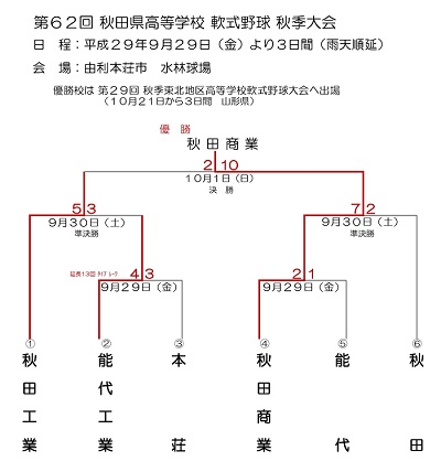 第６２回秋田県高等学校軟式野球秋季大会