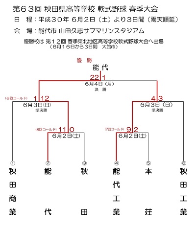 第６３回秋田県高等学校軟式野球春季大会