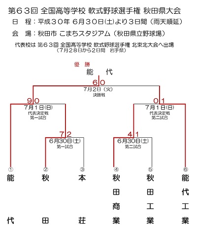 第６３回全国高等学校軟式野球選手権秋田県大会