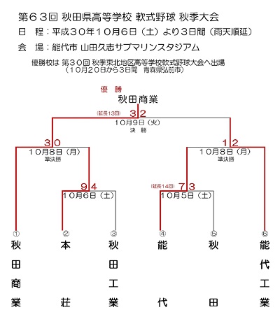 第６３回秋田県高等学校軟式野球秋季大会