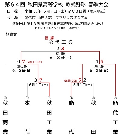 第６４回全国高等学校軟式野球選手権秋田県大会
