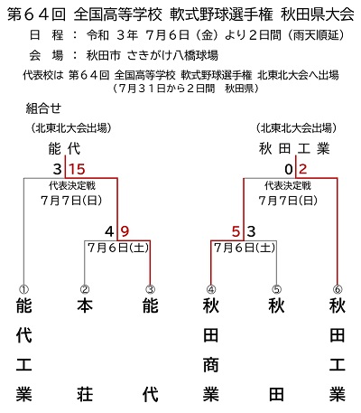 第６４回全国高等学校軟式野球選手権秋田県大会