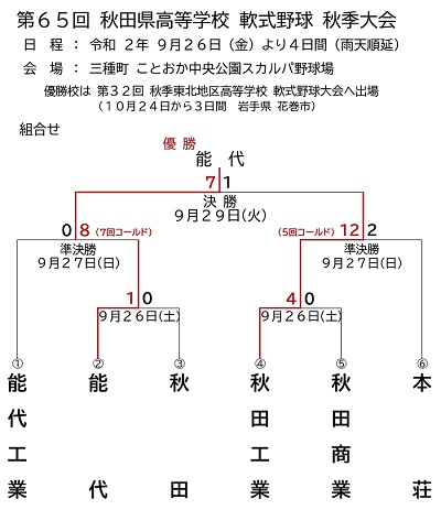 第65回秋田県高等学校軟式野球秋季大会