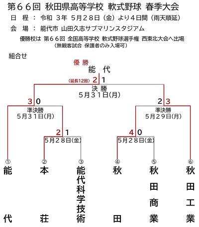 第66回秋田県高等学校軟式野球春季大会