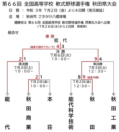第66回全国高等学校軟式野球選手権秋田県大会