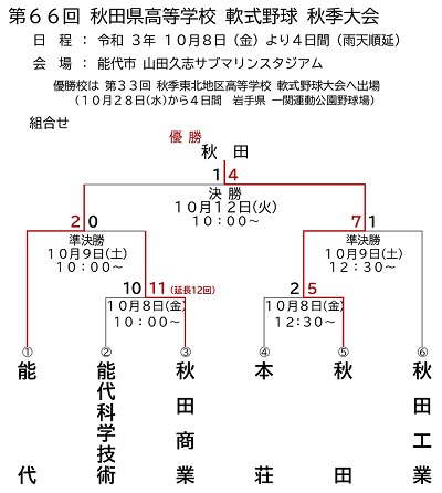 第66回秋田県高等学校軟式野球秋季大会