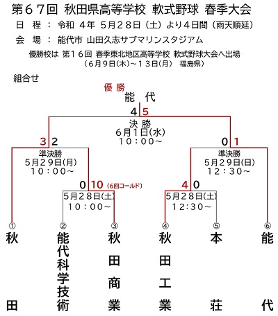 第67回秋田県高等学校軟式野球春季大会