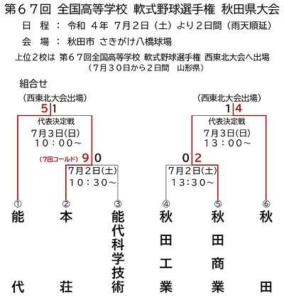 第67回全国高等学校軟式選手権秋田県大会