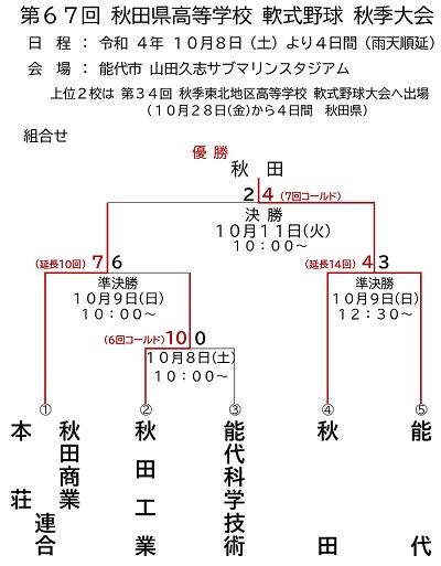 第67回秋田県高等学校軟式野球秋季大会