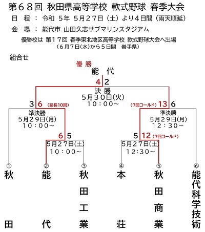 第68回秋田県高等学校軟式野球春季大会