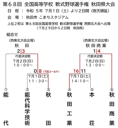 第68回全国高等学校軟式野球選手権秋田県大会