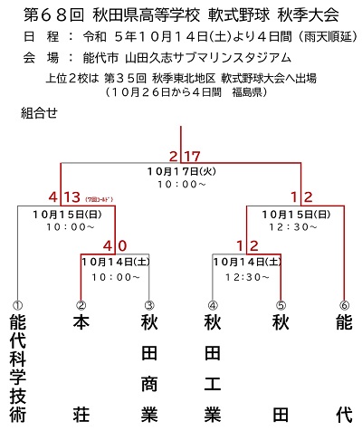 第68回秋田県高等学校軟式野球秋季大会