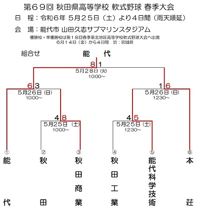 第69回秋田県高等学校軟式野球春季大会