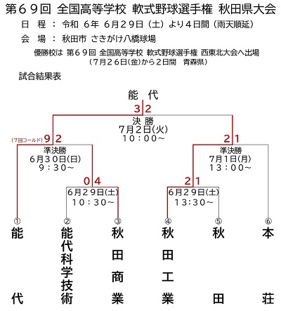 第69回全国高等学校軟式野球選手権秋田県大会