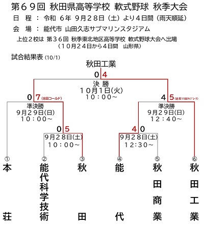 第69回秋田県高等学校軟式野球秋季大会