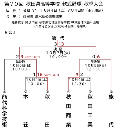 第70回秋田県高等学校軟式野球秋季大会