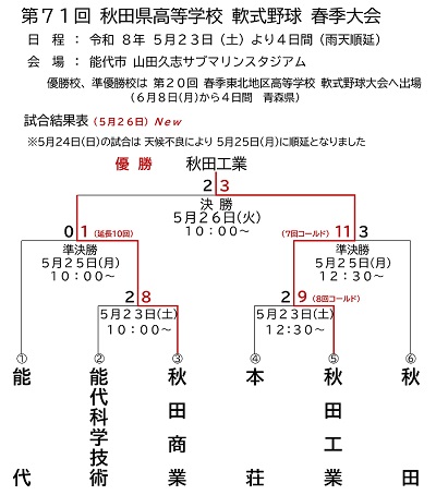第71回秋田県高等学校軟式野球春季大会